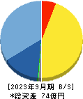 総医研ホールディングス 貸借対照表 2023年9月期