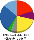 エコモット 貸借対照表 2023年8月期