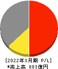 タムラ製作所 損益計算書 2022年3月期