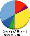 ＧＳＩ 貸借対照表 2024年3月期