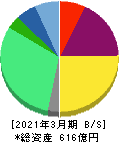 シンプレクス・ホールディングス 貸借対照表 2021年3月期