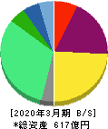 シンプレクス・ホールディングス 貸借対照表 2020年3月期