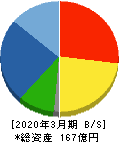 東京機械製作所 貸借対照表 2020年3月期