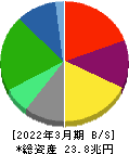 日本電信電話 貸借対照表 2022年3月期 日本電信電話 貸借対照表 2022年3月期
