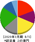 塩水港精糖 貸借対照表 2020年3月期