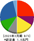 三菱マテリアル 貸借対照表 2023年3月期 三菱マテリアル 貸借対照表 2023年3月期