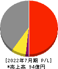 山王 損益計算書 2022年7月期