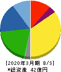 ヒーハイスト 貸借対照表 2020年3月期