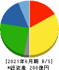 鈴木 貸借対照表 2021年6月期