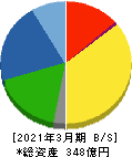 藤倉コンポジット 貸借対照表 2021年3月期
