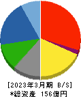 昭和鉄工 貸借対照表 2023年3月期