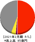 関通 損益計算書 2021年2月期