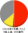 亀田製菓 損益計算書 2024年3月期