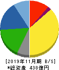 大阪有機化学工業 貸借対照表 2019年11月期