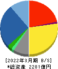 大気社 貸借対照表 2022年3月期