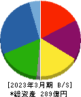 セントラル総合開発 貸借対照表 2023年3月期