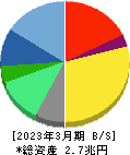 リクルートホールディングス 貸借対照表 2023年3月期 リクルートホールディングス 貸借対照表 2023年3月期
