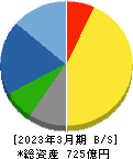 ＳＥＣカーボン 貸借対照表 2023年3月期