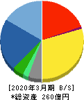 オーテック 貸借対照表 2020年3月期