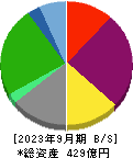 ルネサンス 貸借対照表 2023年9月期