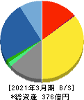 日本電技 貸借対照表 2021年3月期