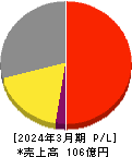 ムーンバット 損益計算書 2024年3月期