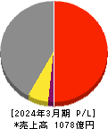 中越パルプ工業 損益計算書 2024年3月期