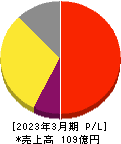 ジェイリース 損益計算書 2023年3月期