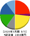 ＴＰＲ 貸借対照表 2020年3月期