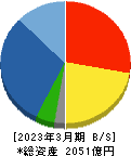 芝浦機械 貸借対照表 2023年3月期