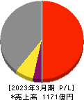 円谷フィールズホールディングス 損益計算書 2023年3月期