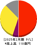 北の達人コーポレーション 損益計算書 2025年2月期 北の達人コーポレーション 損益計算書 2025年2月期