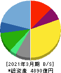 コナミグループ 貸借対照表 2021年3月期