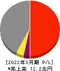 伊藤忠商事 損益計算書 2022年3月期 伊藤忠商事 損益計算書 2022年3月期