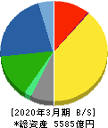 アマダ 貸借対照表 2020年3月期