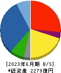 東亜建設工業 貸借対照表 2023年6月期