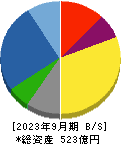 三菱化工機 貸借対照表 2023年9月期