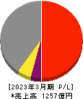 太平電業 損益計算書 2023年3月期