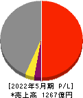 日本国土開発 損益計算書 2022年5月期