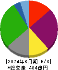 常磐興産 貸借対照表 2024年6月期