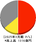 エイベックス 損益計算書 2025年3月期 エイベックス 損益計算書 2025年3月期