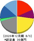 ＡＳＩＡＮ　ＳＴＡＲ 貸借対照表 2020年12月期