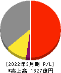 日東工業 損益計算書 2022年3月期