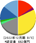 ＣＡＣ　Ｈｏｌｄｉｎｇｓ 貸借対照表 2022年12月期