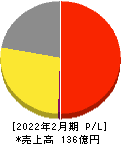 タビオ 損益計算書 2022年2月期