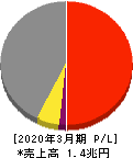 飯田グループホールディングス 損益計算書 2020年3月期
