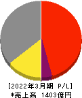 日本ケミコン 損益計算書 2022年3月期