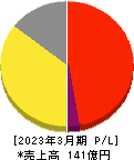 愛眼 損益計算書 2023年3月期