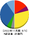 ファンドクリエーショングループ 貸借対照表 2022年11月期