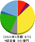 王将フードサービス 貸借対照表 2023年3月期